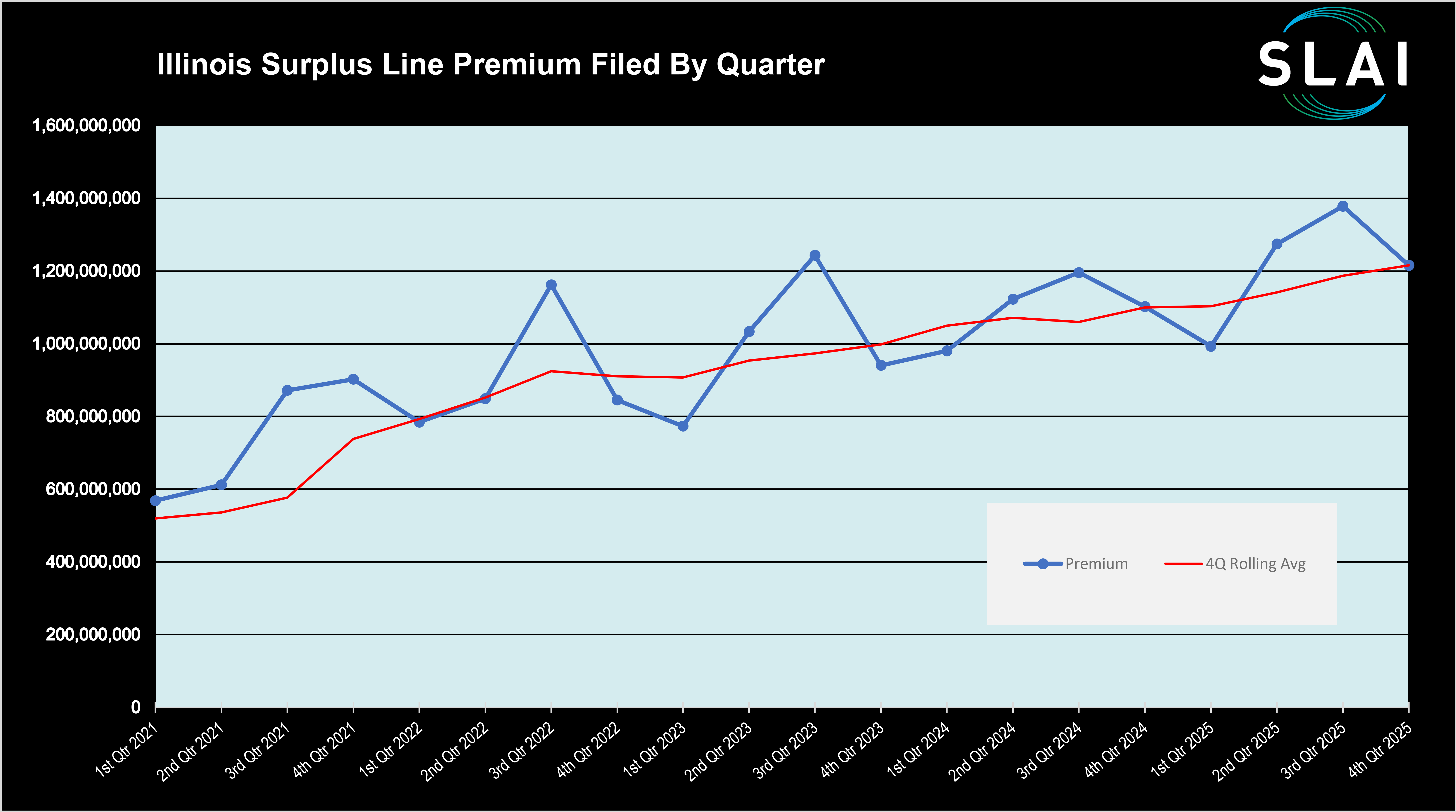 Premium Filed by Quarter