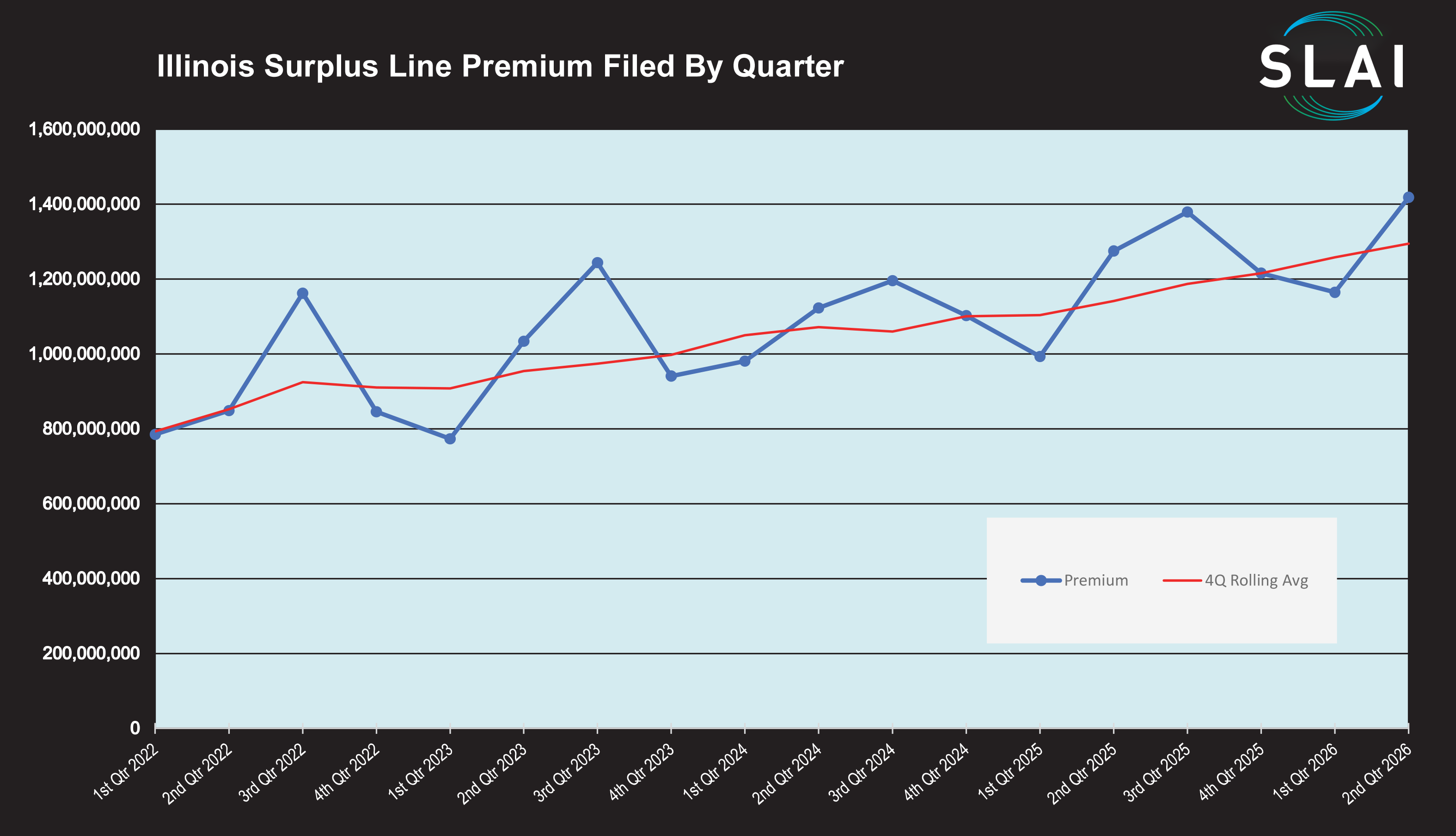 Premium Filed by Quarter